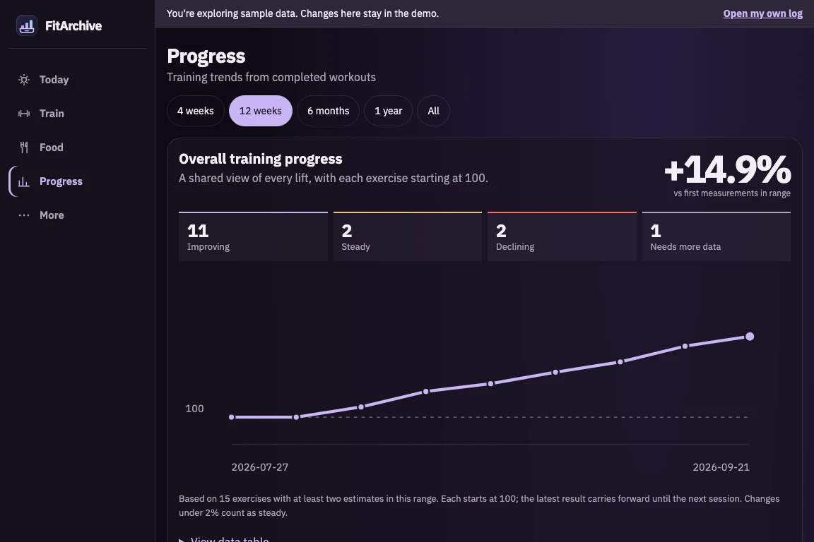 FitArchive progress dashboard showing overall strength trends and exercise outcomes